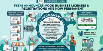 FSSAI announces food business licenses and registrations to be permanent