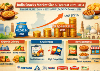India’s Snacks Market Set to Grow at 13% CAGR, Outpacing the Broader Packaged Food Sector