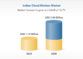 India’s Cloud Kitchen Market Projected to Reach US$ 2.4 Billion by 2034 with 12.3% CAGR